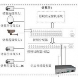 多网点集中监控改造方案