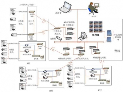 区域治安监控系统方案