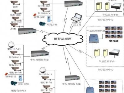 银行网络集中监控系统
